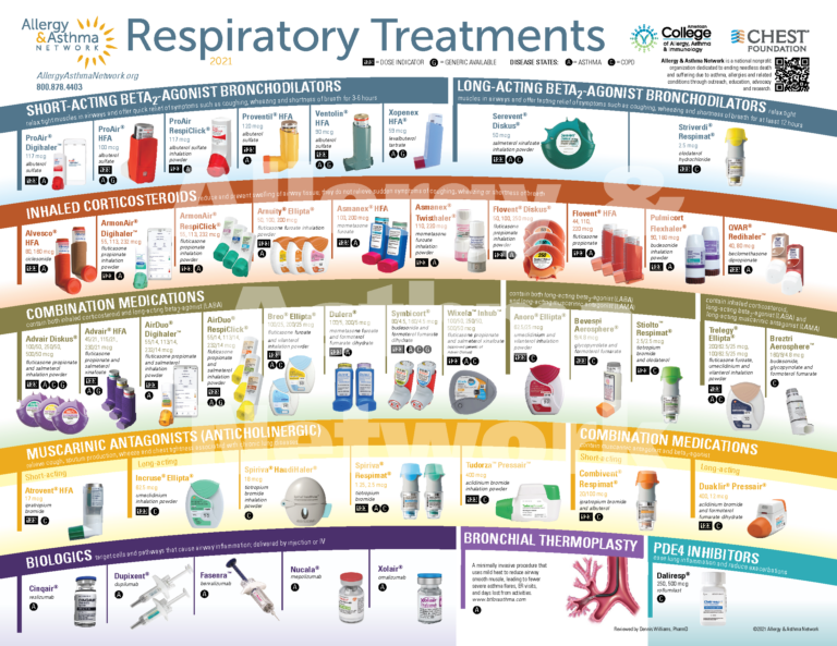 Inhaler chart respiratorytreatments 2021_1 NEPHO